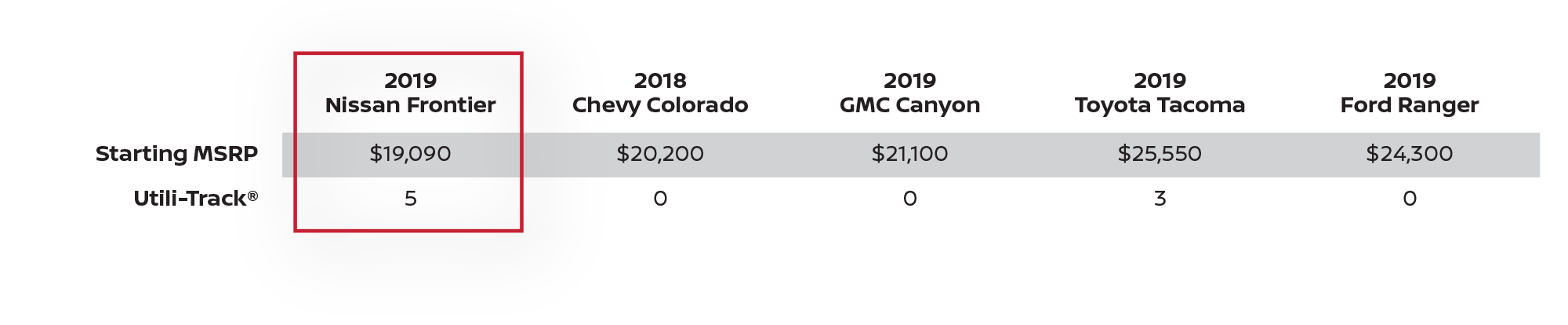 Nissan Frontier vs Chevy, GMC,Toyota, & Ford Comparison Chart