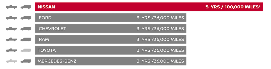Nissan warranty graphic